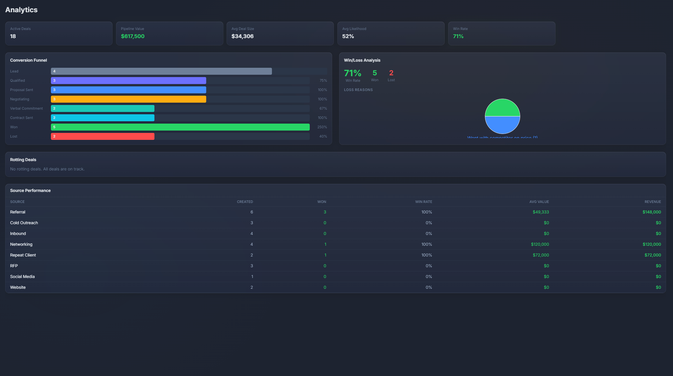 Pipeline analytics with win rates and deal metrics
