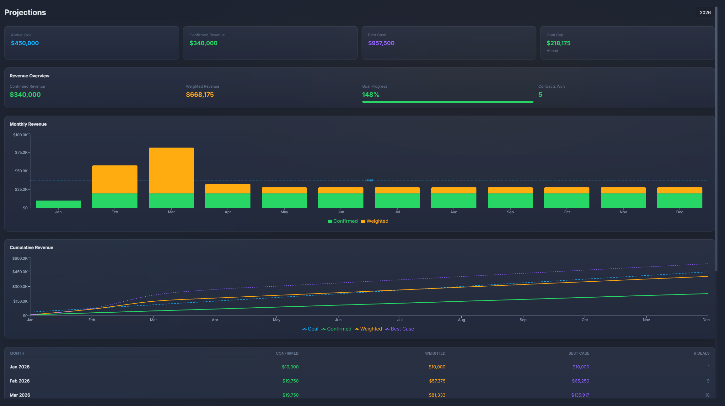 Revenue projection chart showing monthly forecasts